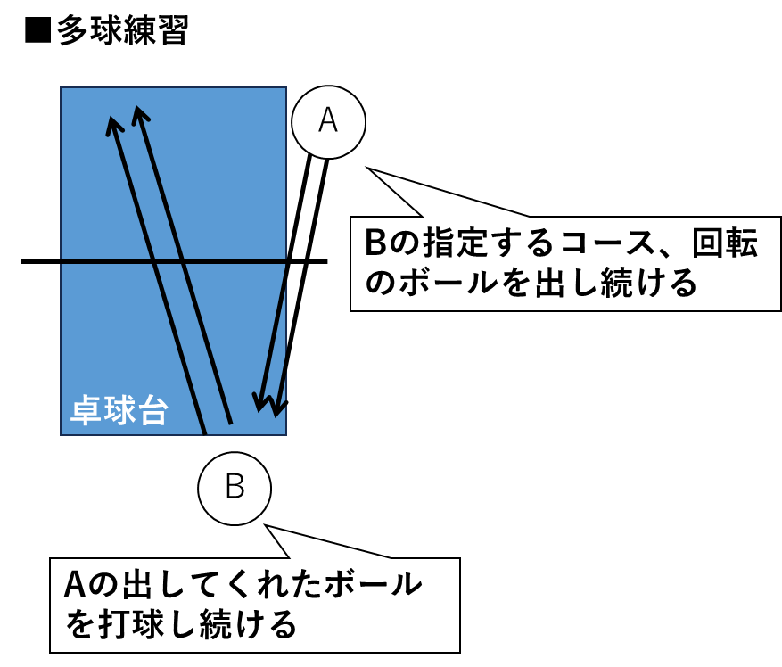 Multi-ball-practice