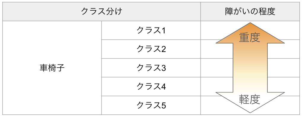 車椅子利用者のクラス分け