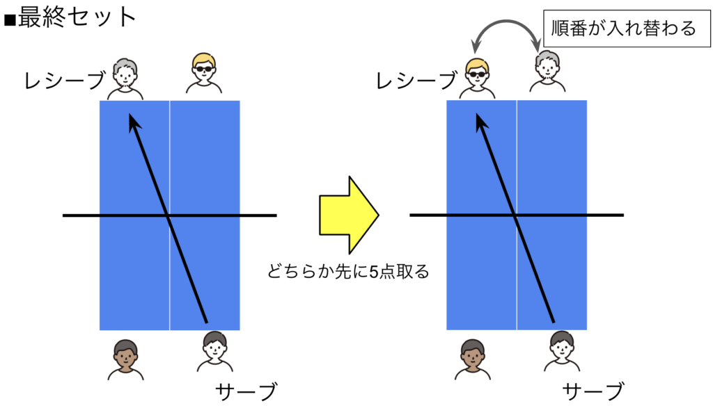 ダブルスローテーションルール4