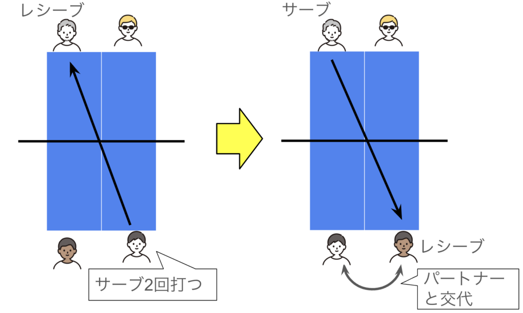 ダブルスローテーションルール2