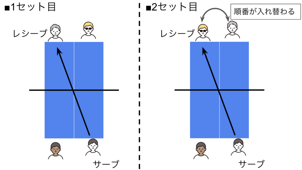 ダブルスローテーションルール3