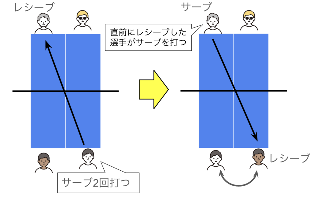 ダブルスローテーションルール1