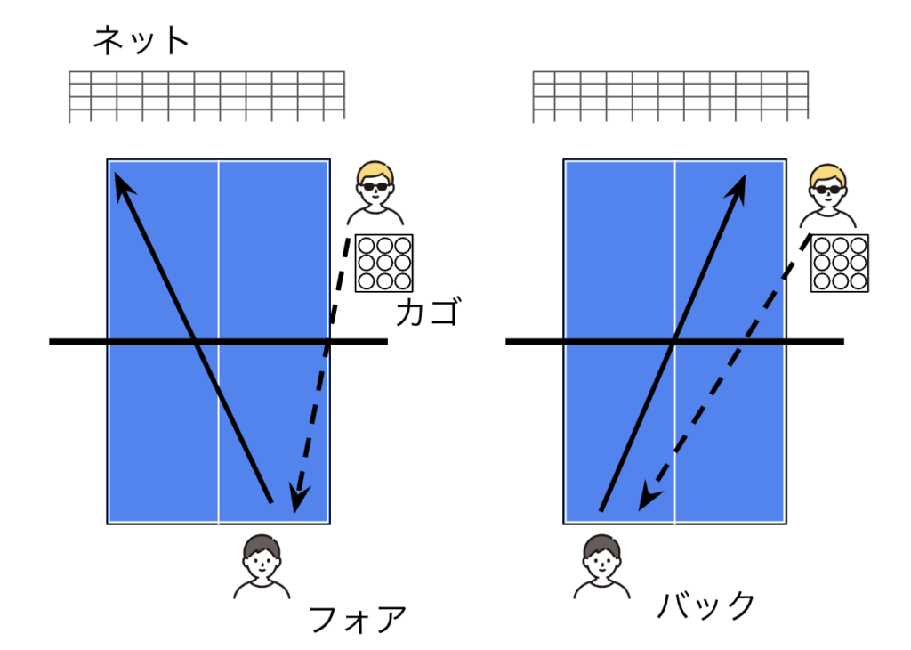 多球練習