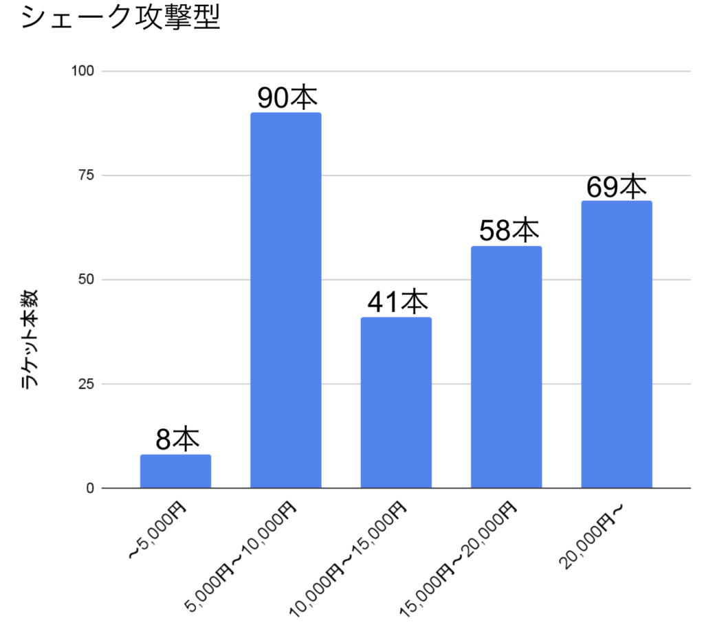 シェーク攻撃型ラケットの値段