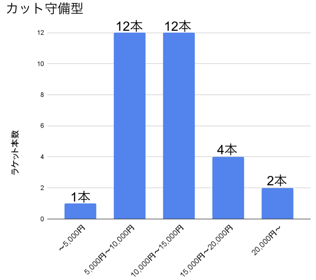 カット守備型ラケットの値段