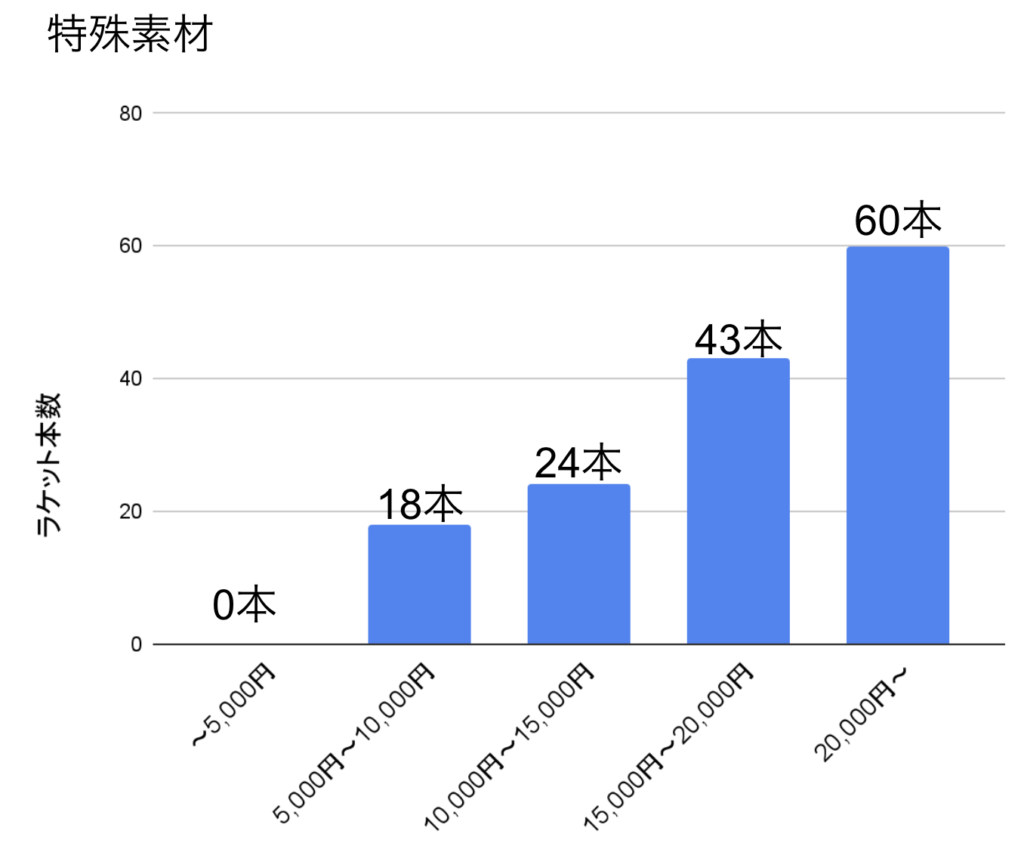 特殊素材ラケットの値段