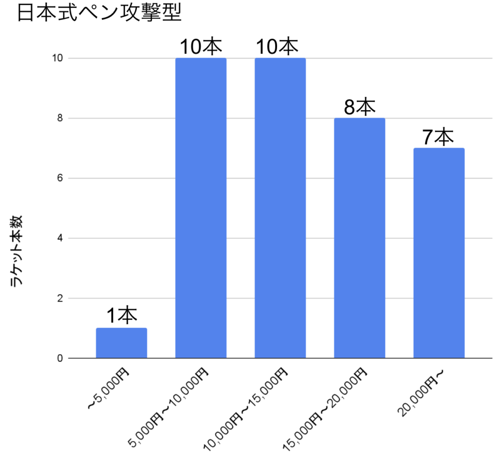 日本式ペン攻撃型ラケットの値段