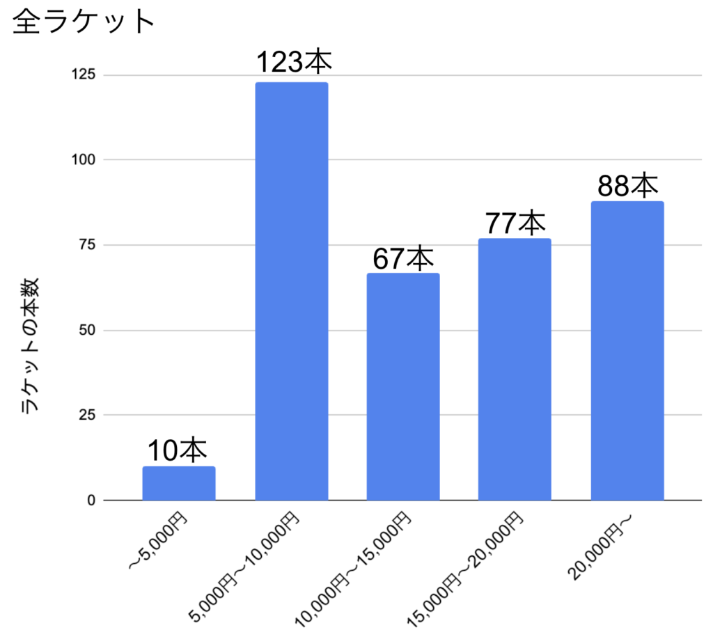 全ラケットの値段