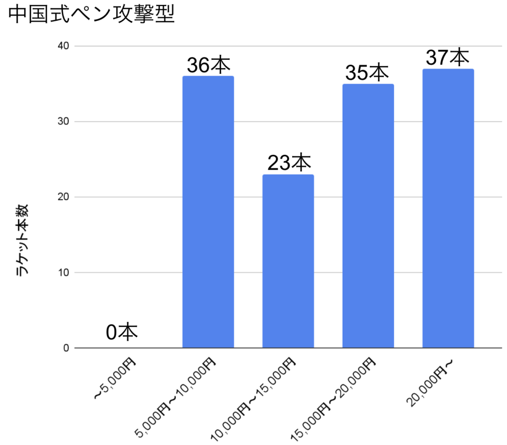 中国式ペン攻撃柄ラケットの値段