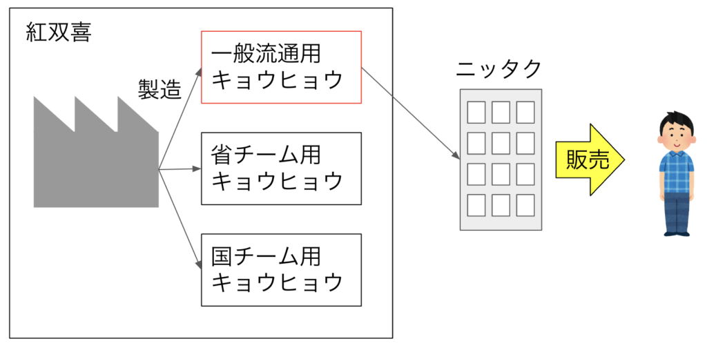 キョウヒョウneo3流通経路_2